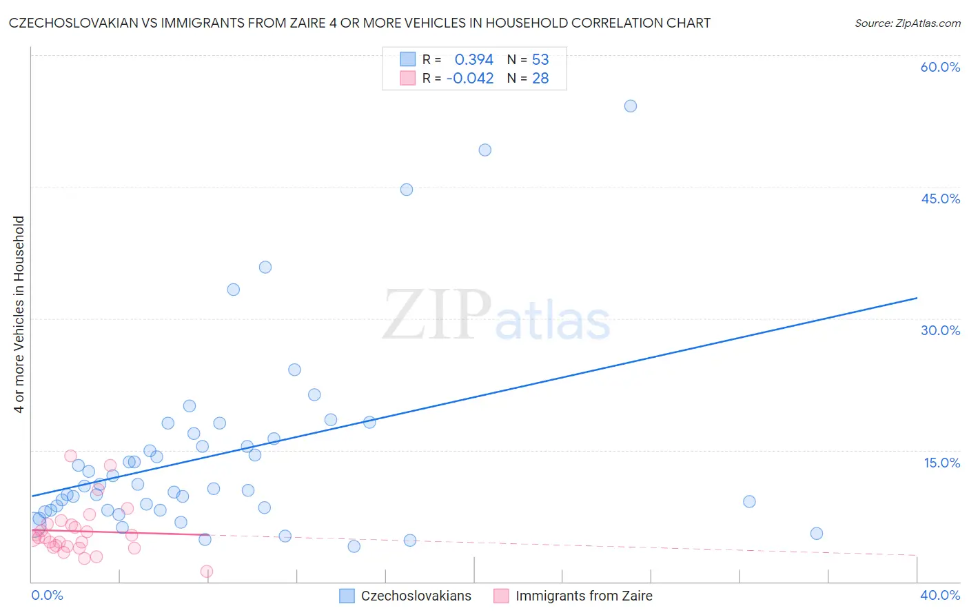 Czechoslovakian vs Immigrants from Zaire 4 or more Vehicles in Household