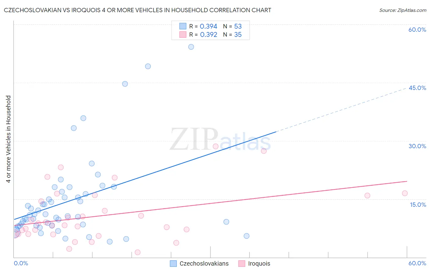 Czechoslovakian vs Iroquois 4 or more Vehicles in Household