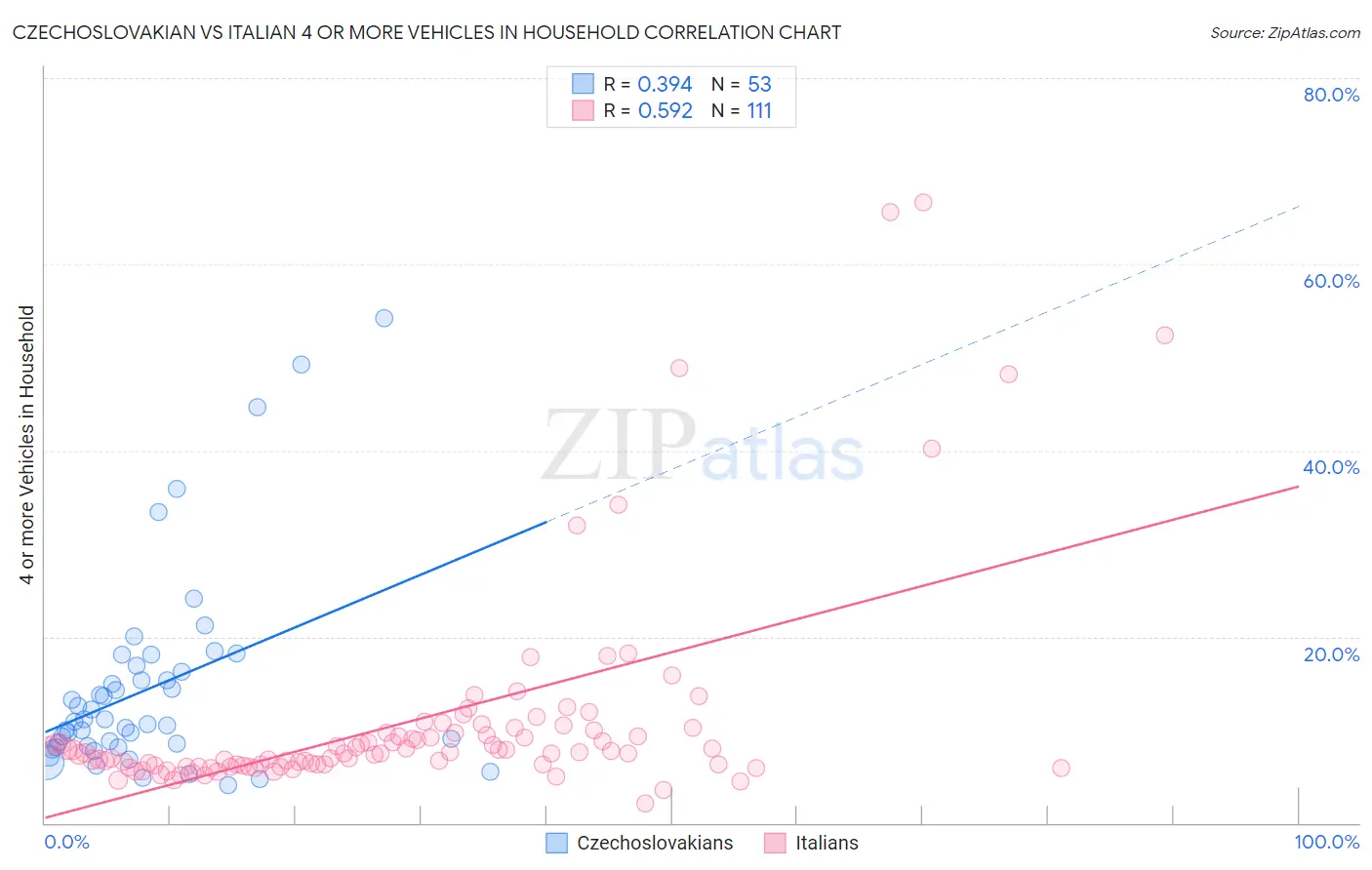 Czechoslovakian vs Italian 4 or more Vehicles in Household