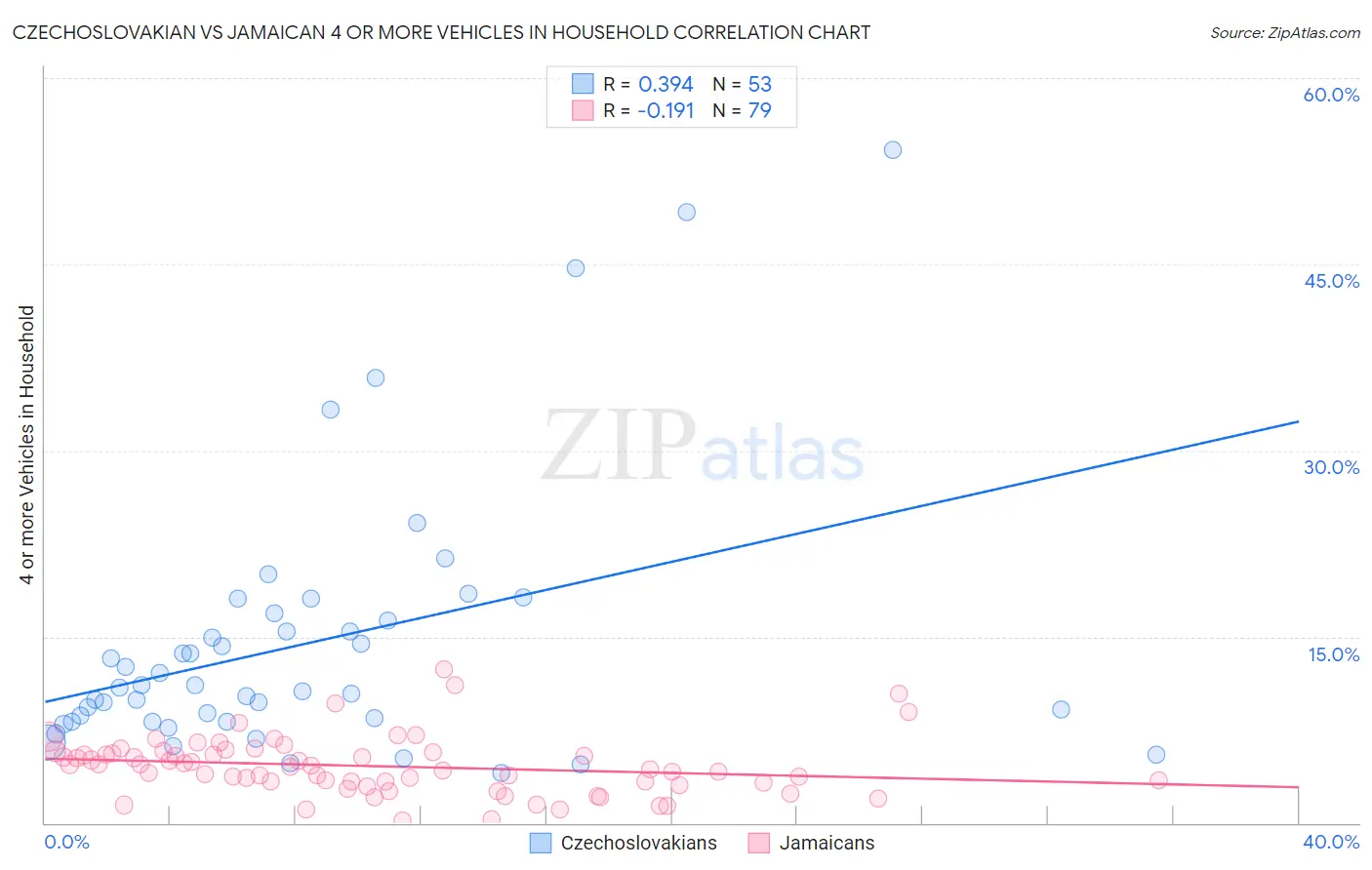 Czechoslovakian vs Jamaican 4 or more Vehicles in Household