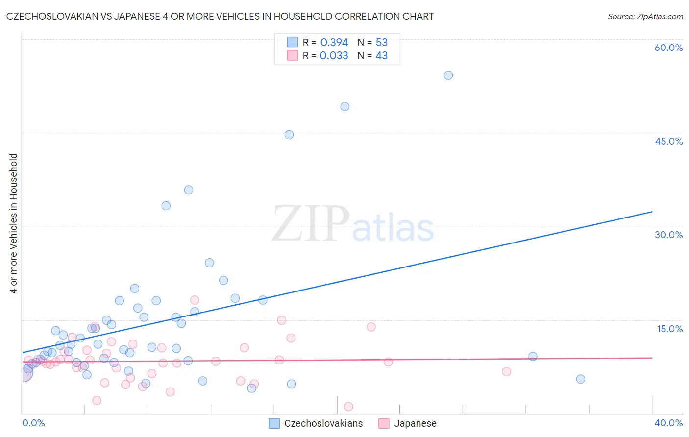 Czechoslovakian vs Japanese 4 or more Vehicles in Household