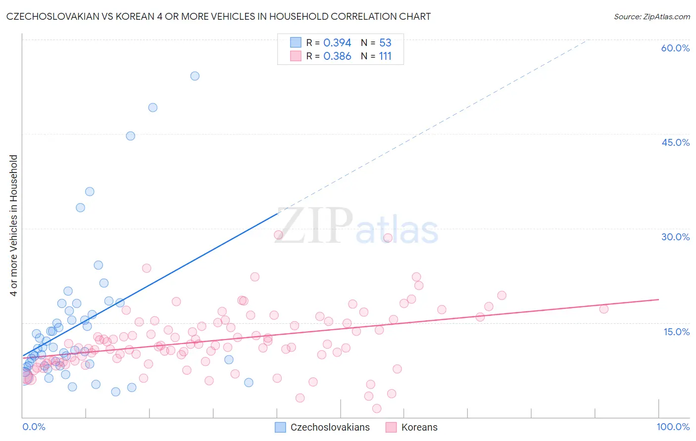 Czechoslovakian vs Korean 4 or more Vehicles in Household