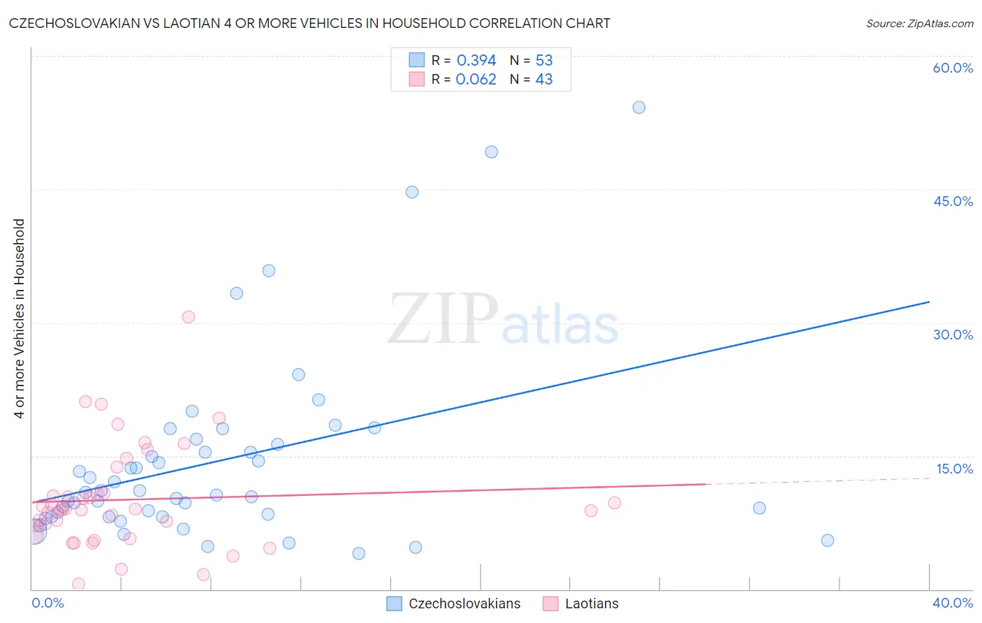 Czechoslovakian vs Laotian 4 or more Vehicles in Household