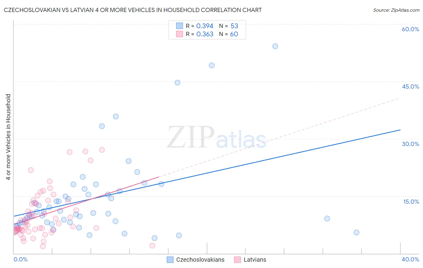 Czechoslovakian vs Latvian 4 or more Vehicles in Household