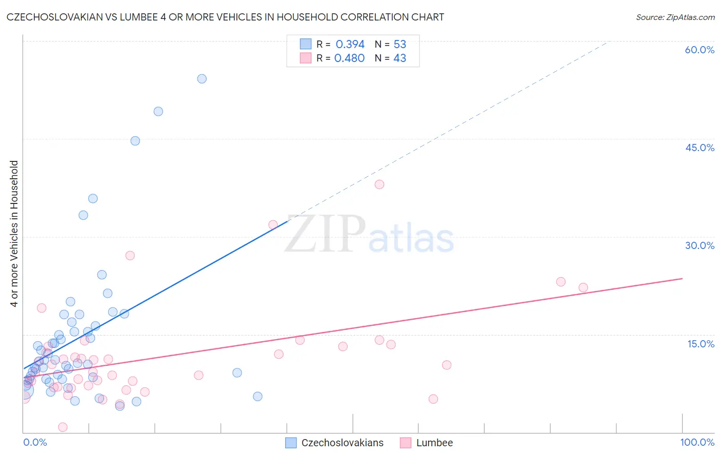 Czechoslovakian vs Lumbee 4 or more Vehicles in Household