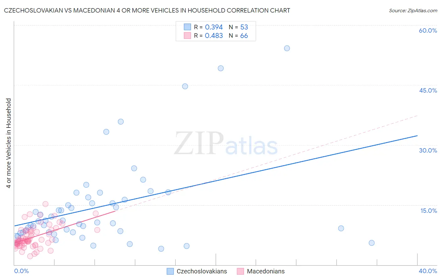 Czechoslovakian vs Macedonian 4 or more Vehicles in Household