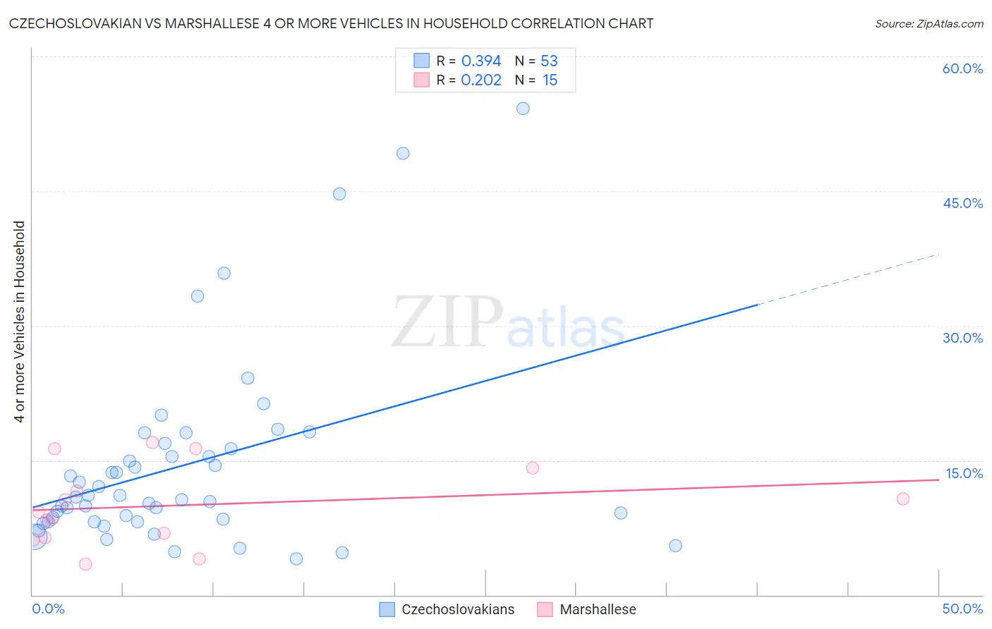 Czechoslovakian vs Marshallese 4 or more Vehicles in Household