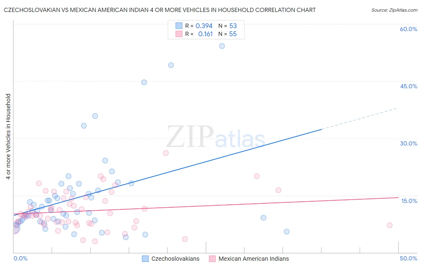 Czechoslovakian vs Mexican American Indian 4 or more Vehicles in Household