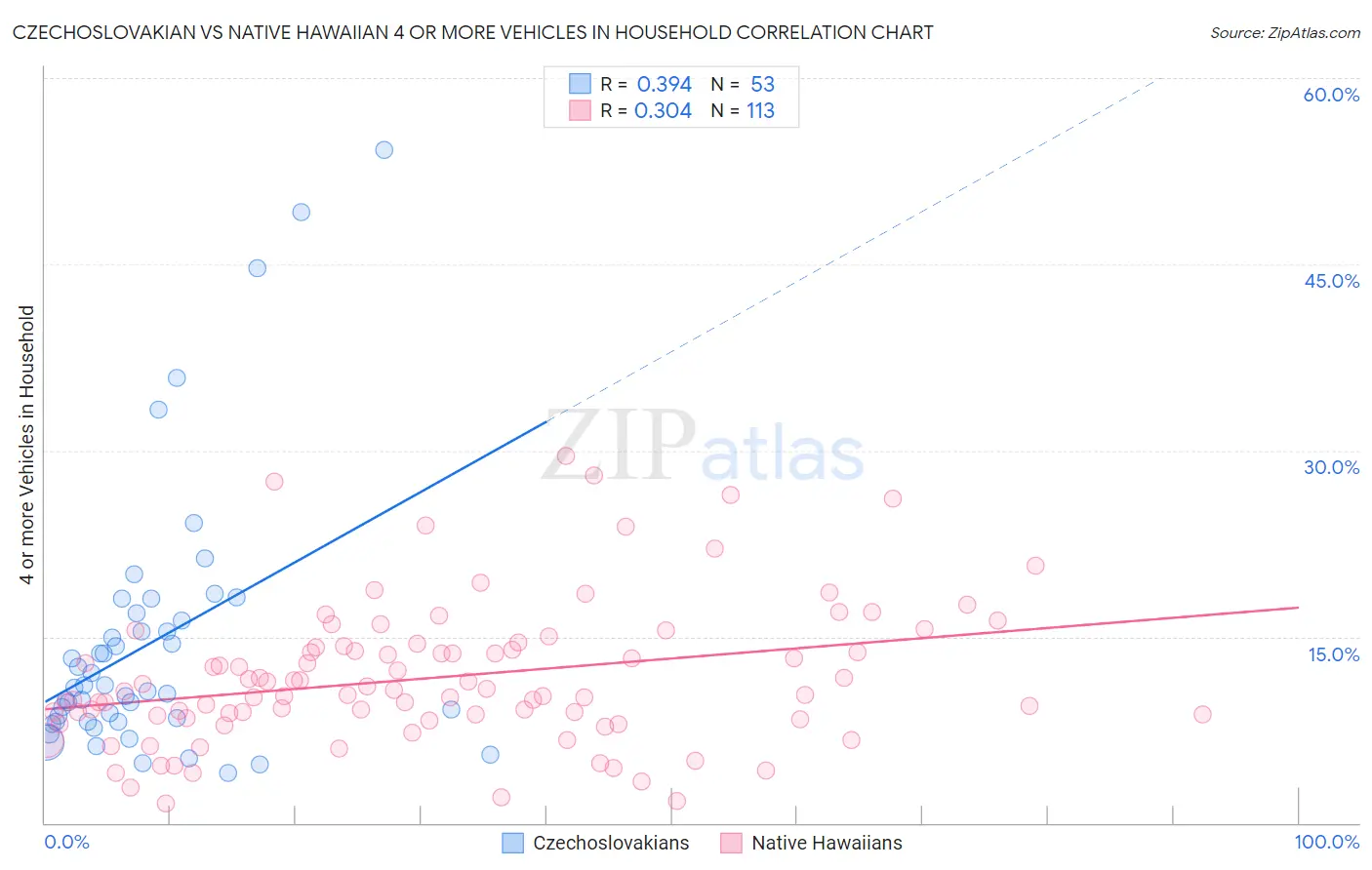 Czechoslovakian vs Native Hawaiian 4 or more Vehicles in Household