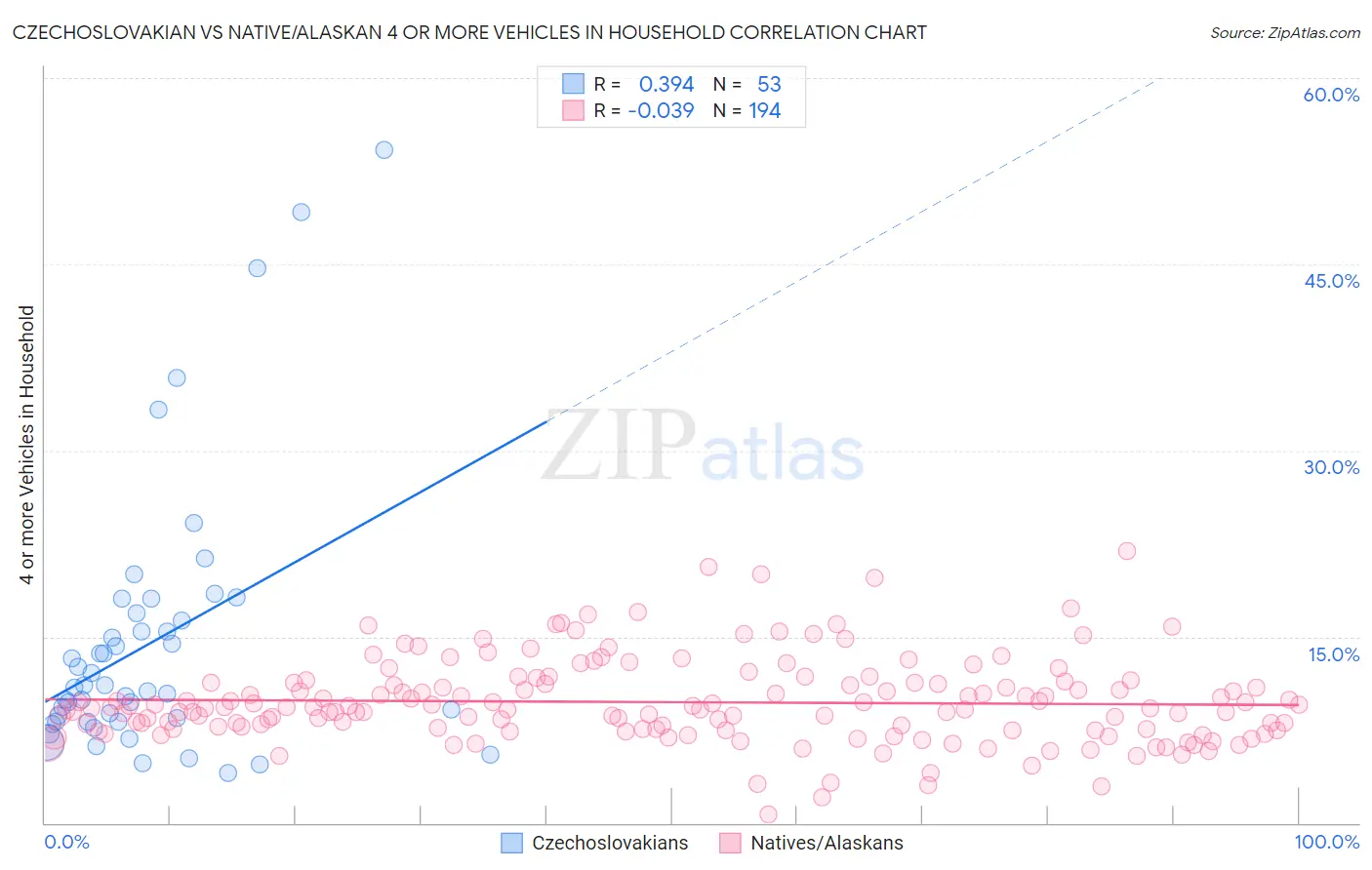 Czechoslovakian vs Native/Alaskan 4 or more Vehicles in Household