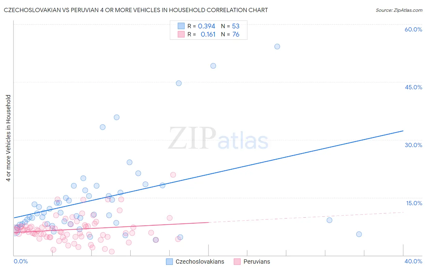 Czechoslovakian vs Peruvian 4 or more Vehicles in Household