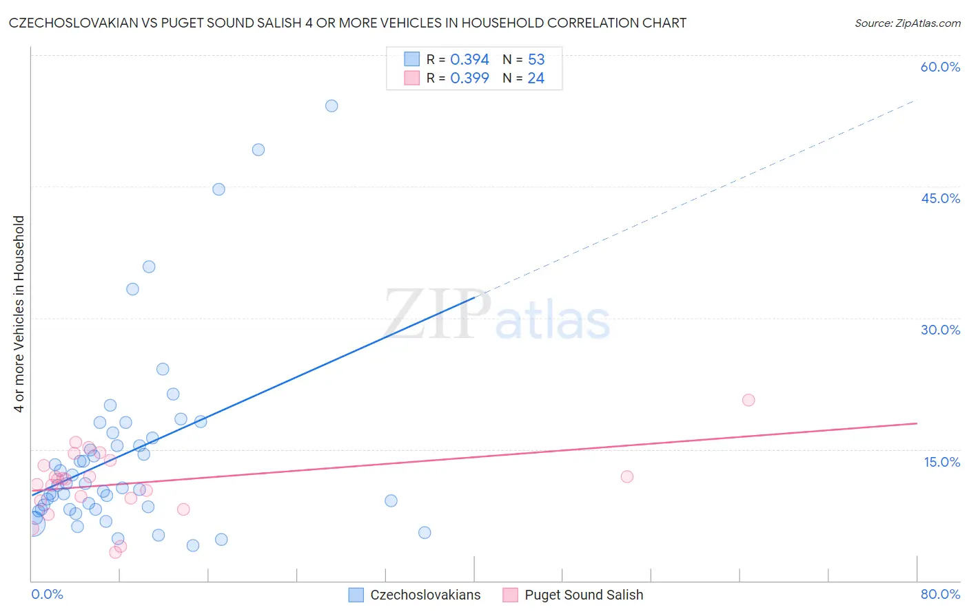 Czechoslovakian vs Puget Sound Salish 4 or more Vehicles in Household