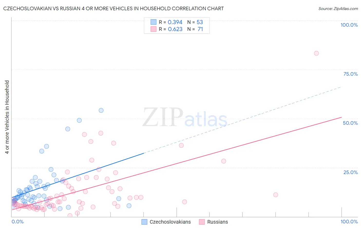 Czechoslovakian vs Russian 4 or more Vehicles in Household