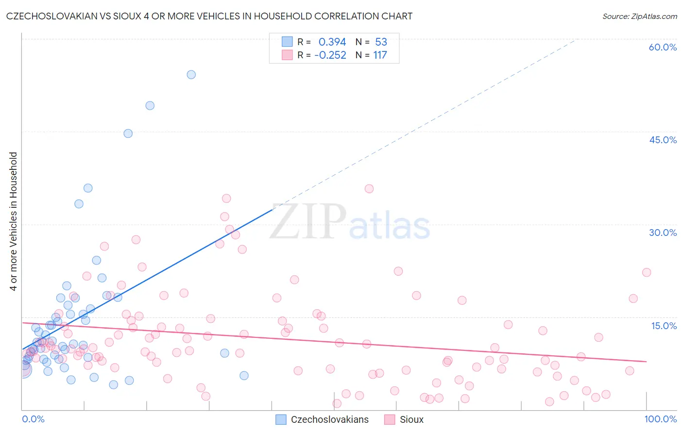 Czechoslovakian vs Sioux 4 or more Vehicles in Household