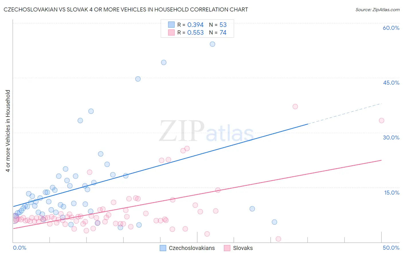Czechoslovakian vs Slovak 4 or more Vehicles in Household