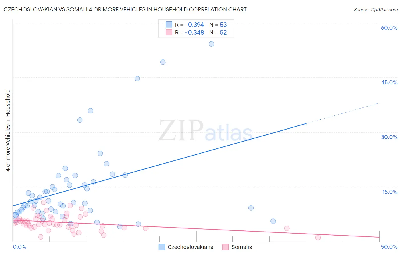 Czechoslovakian vs Somali 4 or more Vehicles in Household