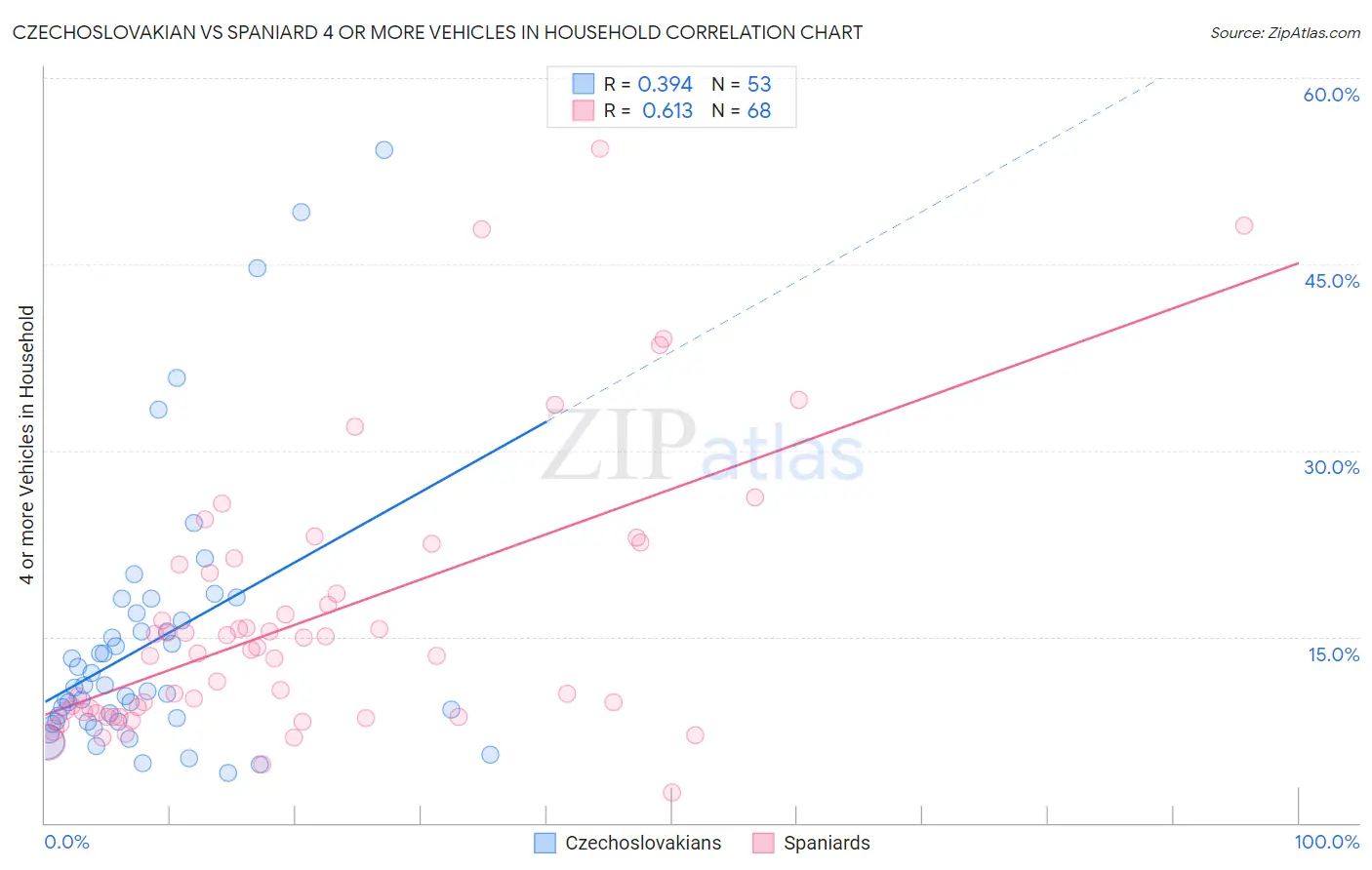 Czechoslovakian vs Spaniard 4 or more Vehicles in Household