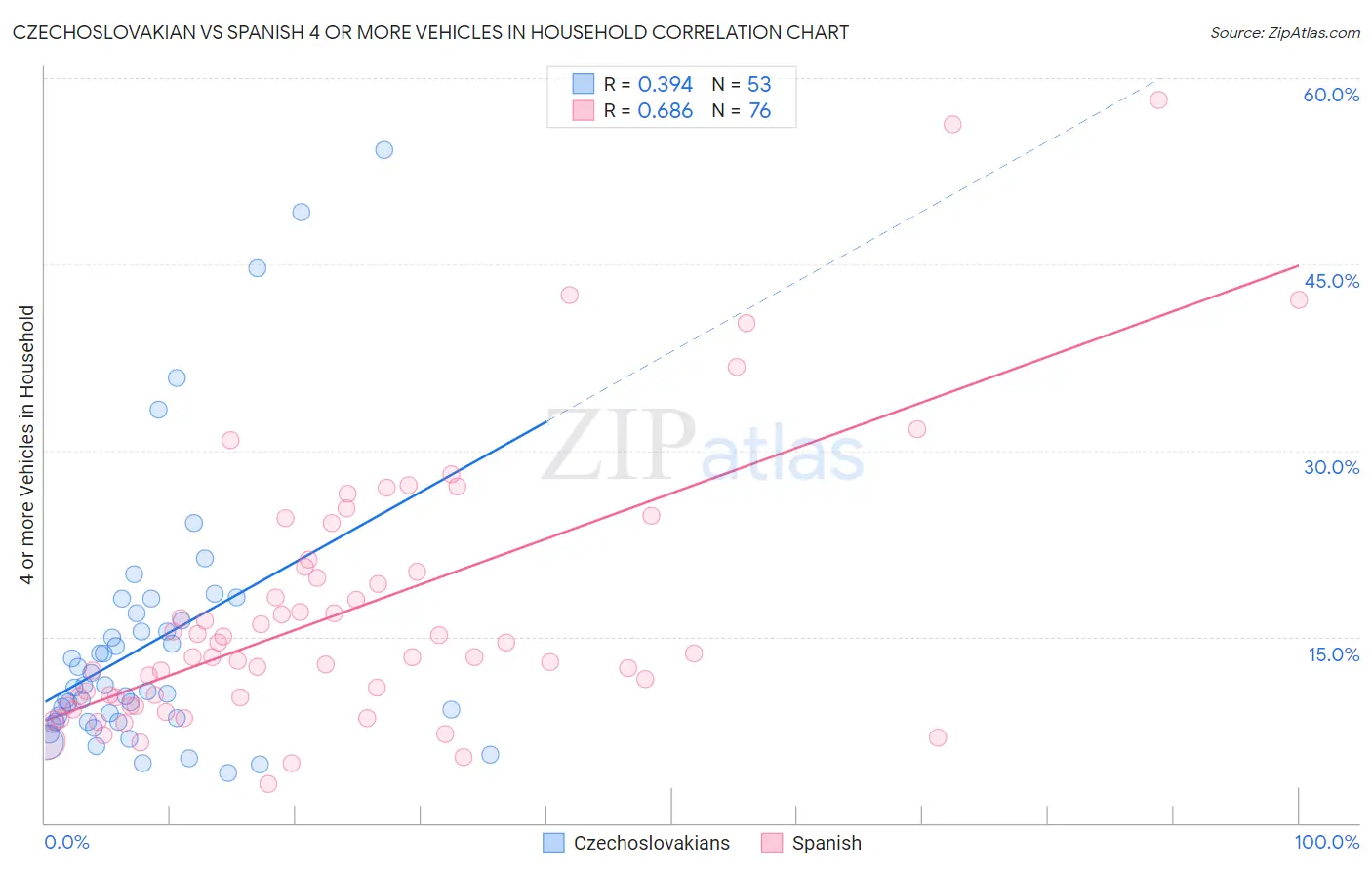 Czechoslovakian vs Spanish 4 or more Vehicles in Household