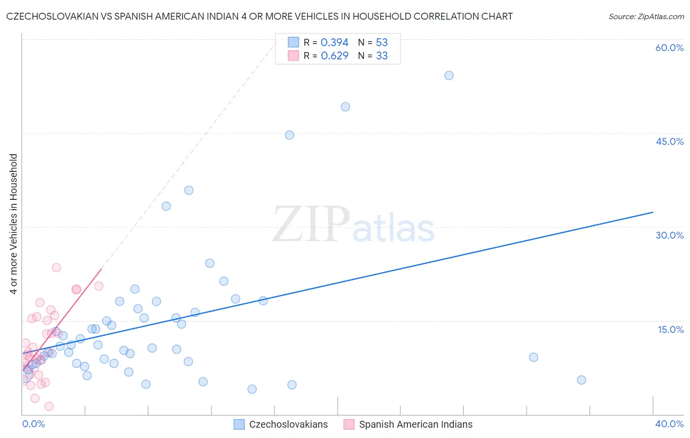 Czechoslovakian vs Spanish American Indian 4 or more Vehicles in Household