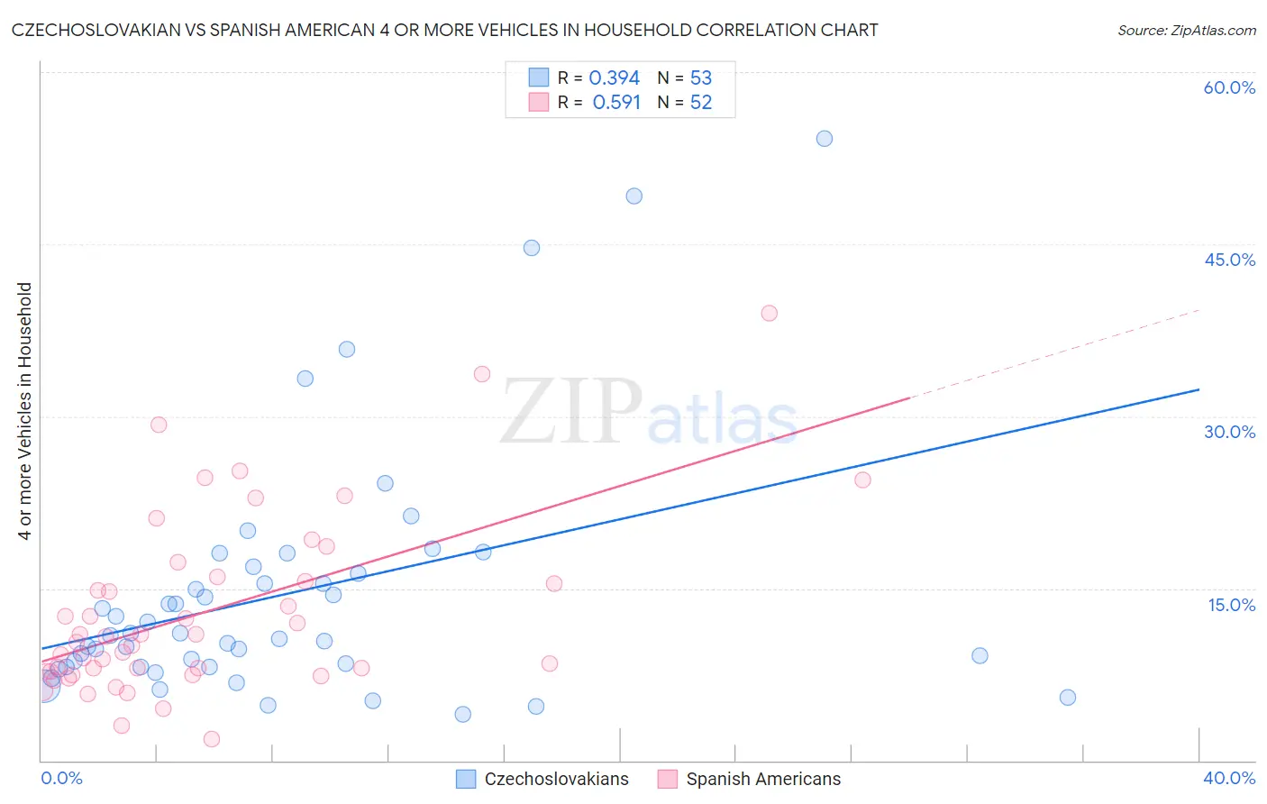 Czechoslovakian vs Spanish American 4 or more Vehicles in Household