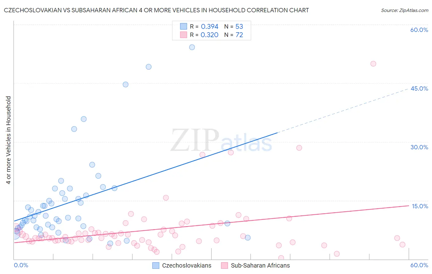 Czechoslovakian vs Subsaharan African 4 or more Vehicles in Household