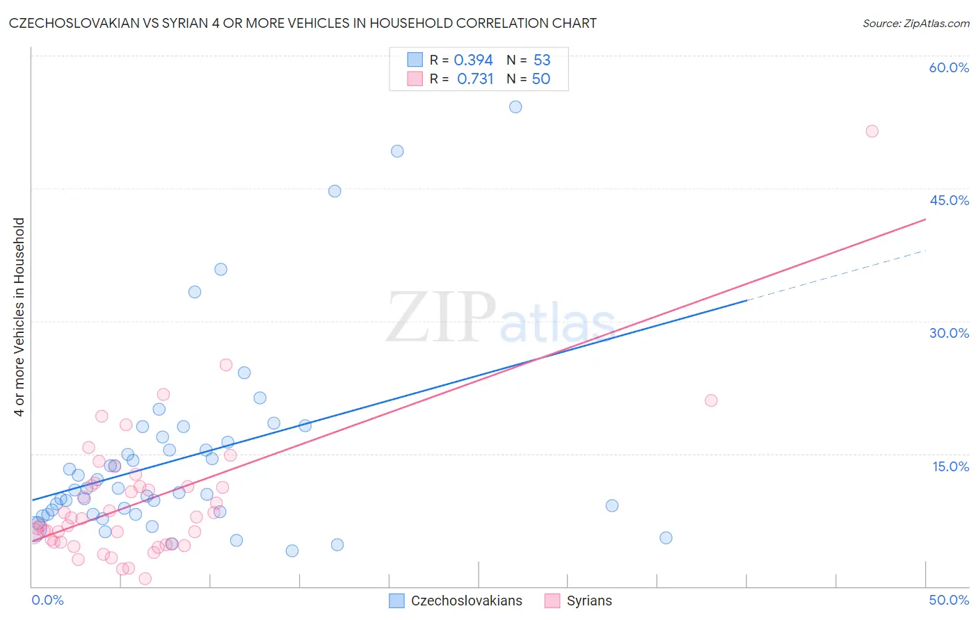 Czechoslovakian vs Syrian 4 or more Vehicles in Household