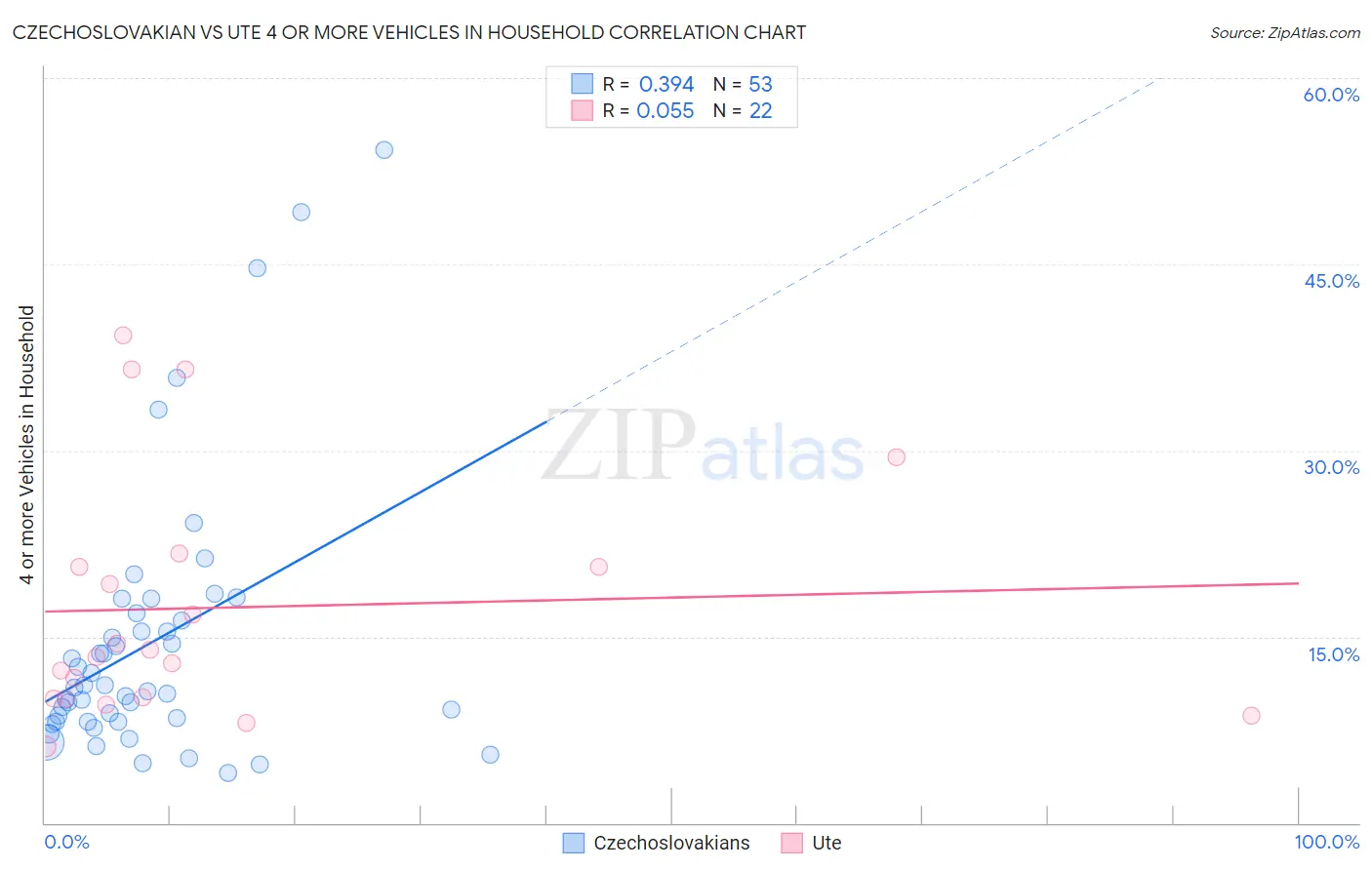 Czechoslovakian vs Ute 4 or more Vehicles in Household