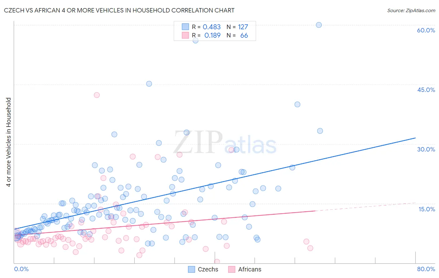 Czech vs African 4 or more Vehicles in Household