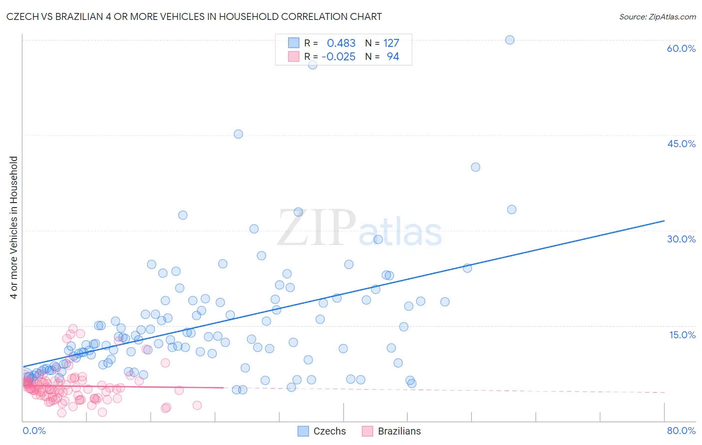Czech vs Brazilian 4 or more Vehicles in Household
