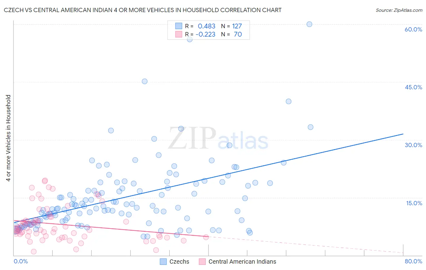 Czech vs Central American Indian 4 or more Vehicles in Household