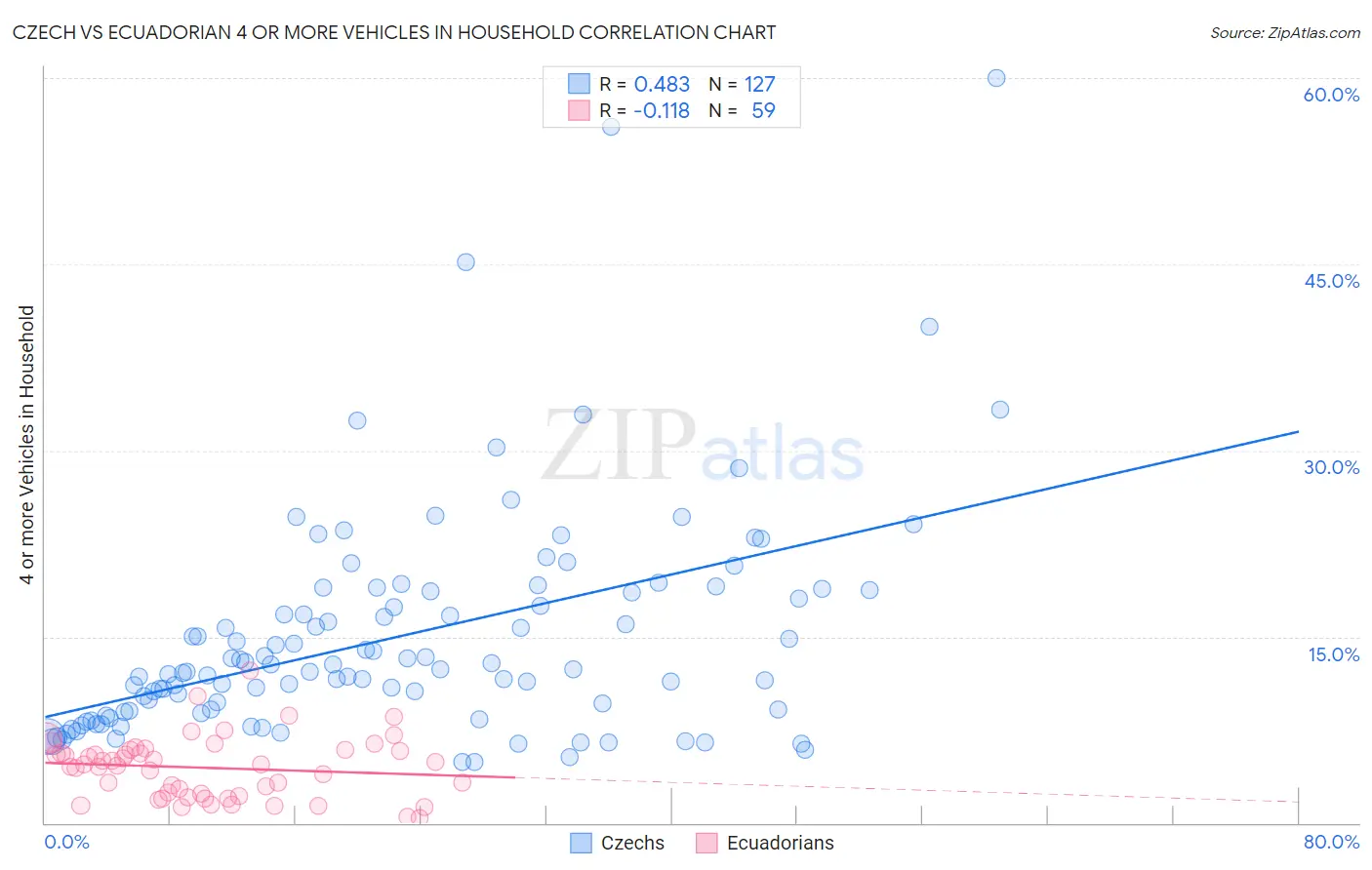 Czech vs Ecuadorian 4 or more Vehicles in Household