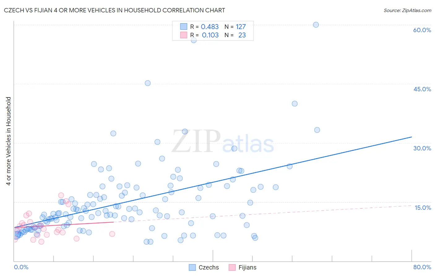 Czech vs Fijian 4 or more Vehicles in Household