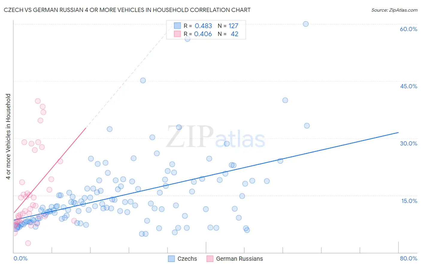 Czech vs German Russian 4 or more Vehicles in Household