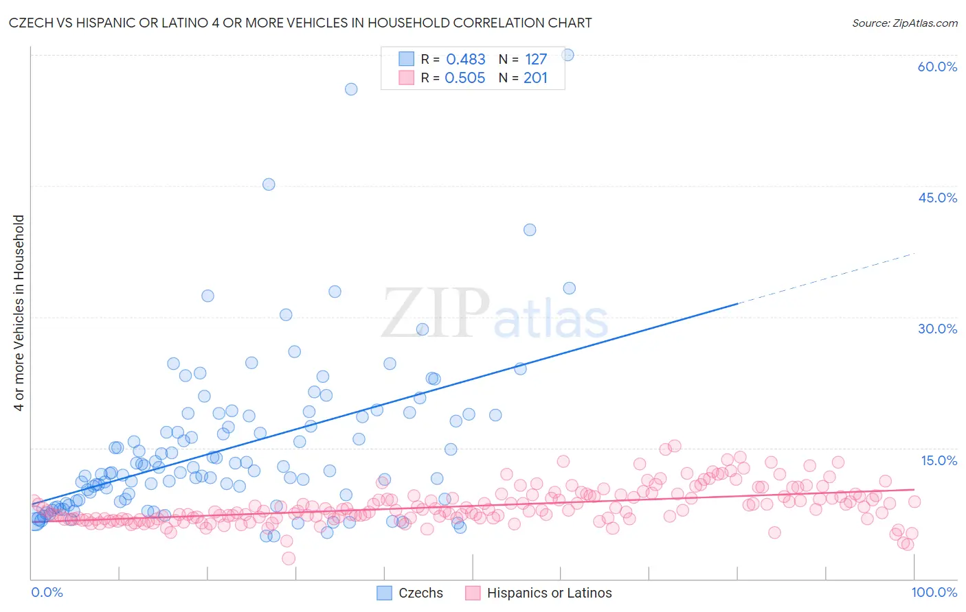 Czech vs Hispanic or Latino 4 or more Vehicles in Household