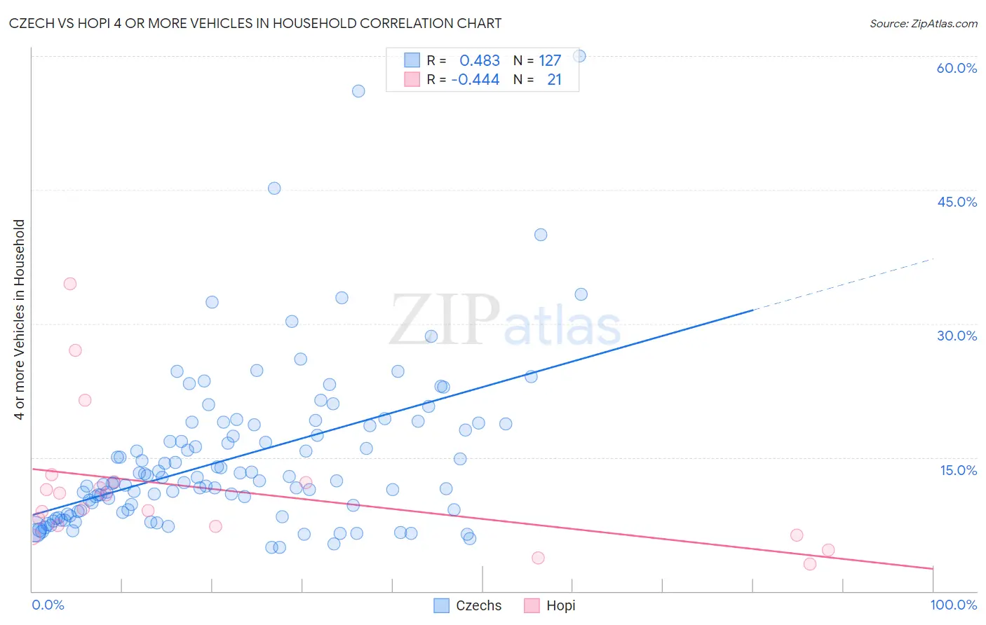 Czech vs Hopi 4 or more Vehicles in Household