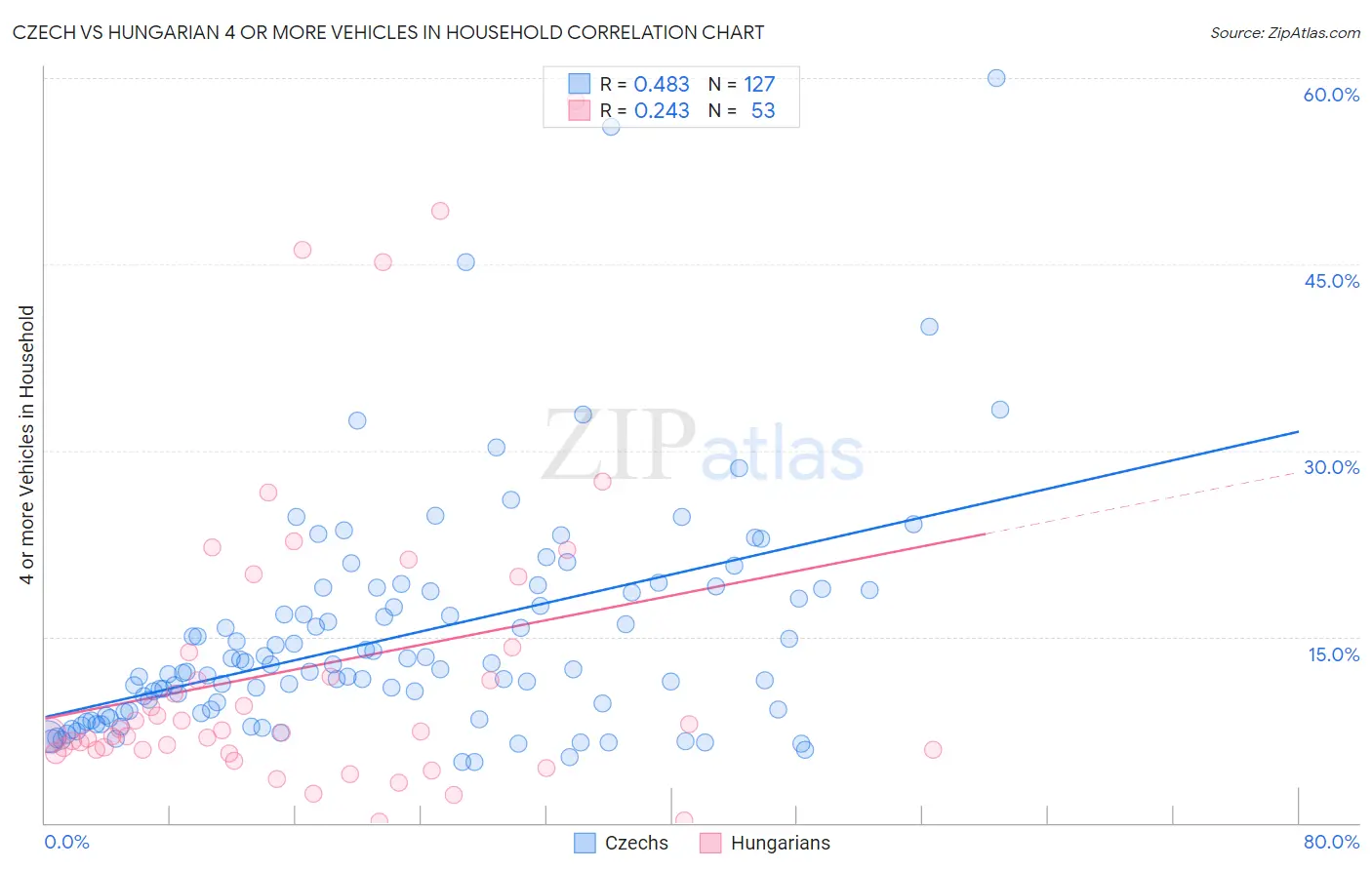 Czech vs Hungarian 4 or more Vehicles in Household