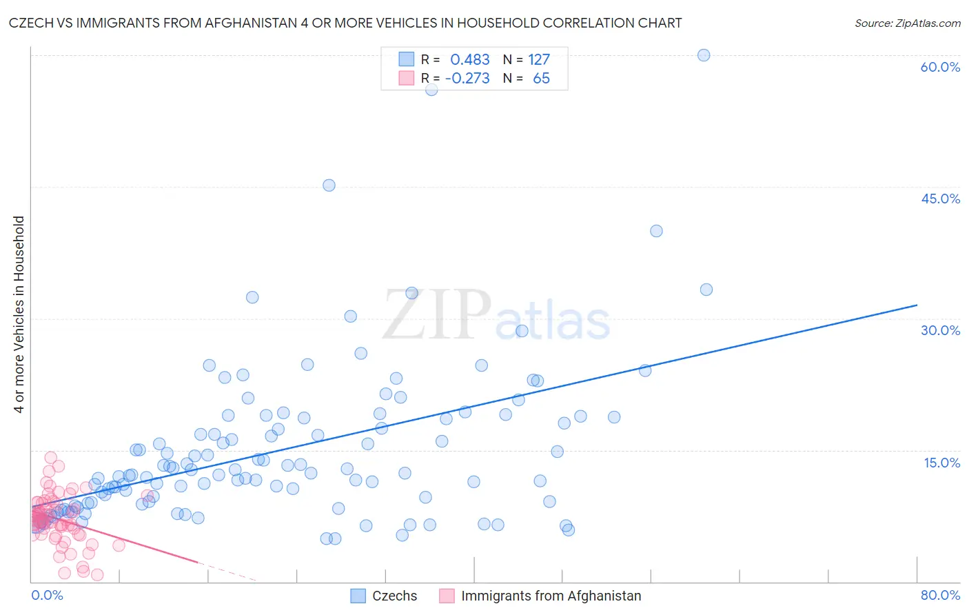 Czech vs Immigrants from Afghanistan 4 or more Vehicles in Household