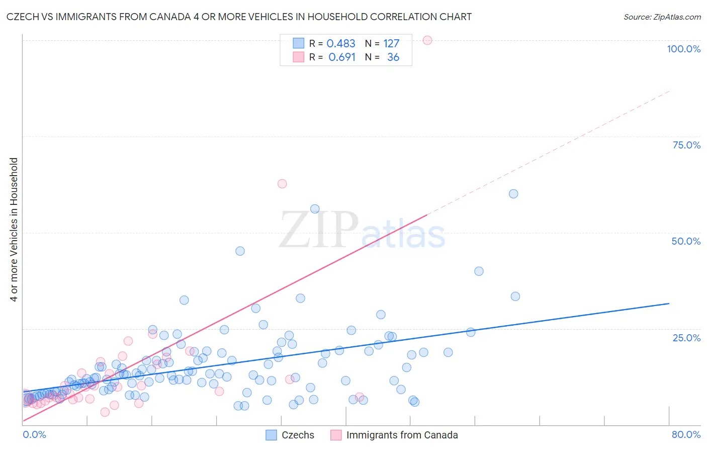 Czech vs Immigrants from Canada 4 or more Vehicles in Household