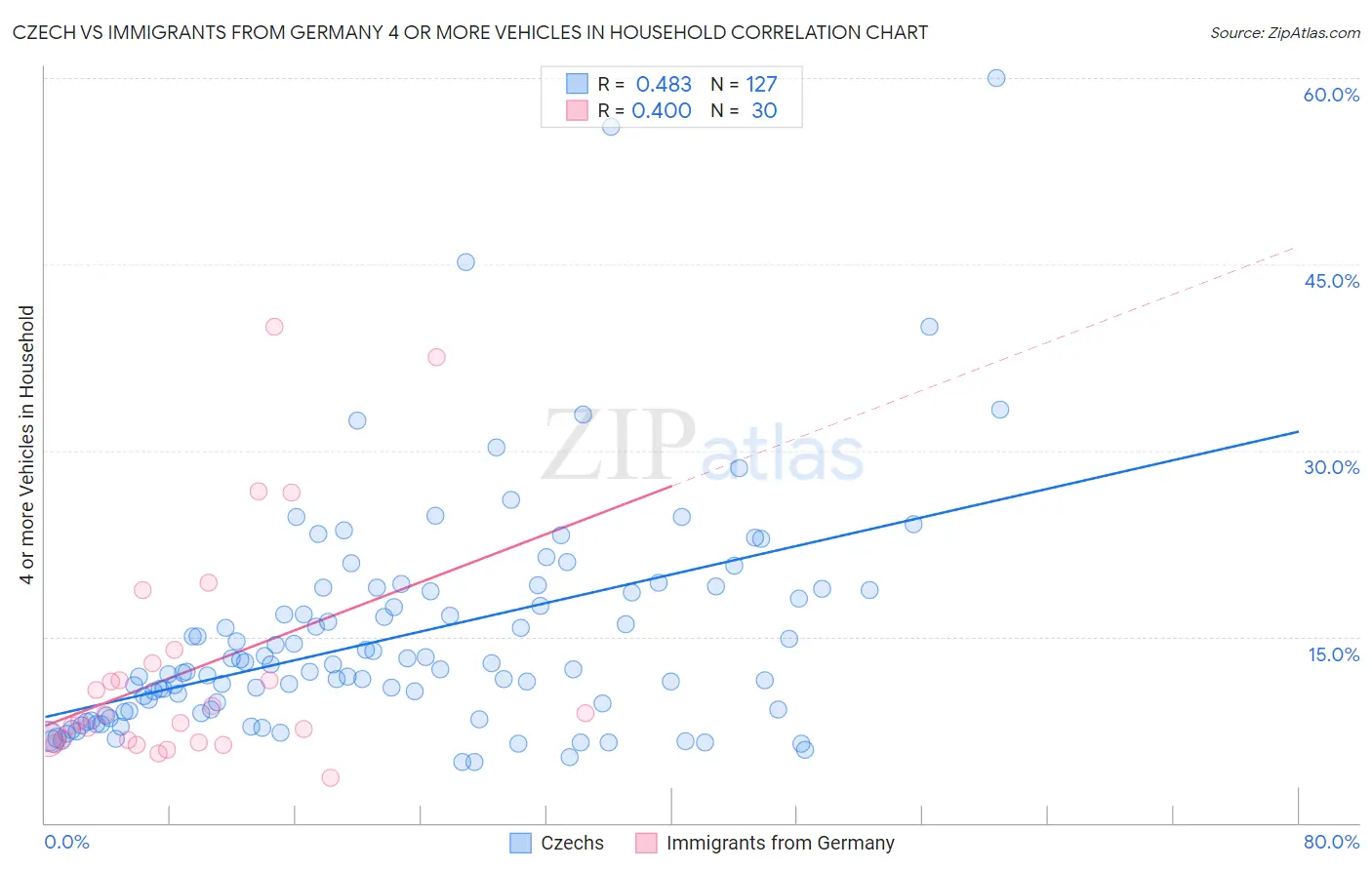 Czech vs Immigrants from Germany 4 or more Vehicles in Household