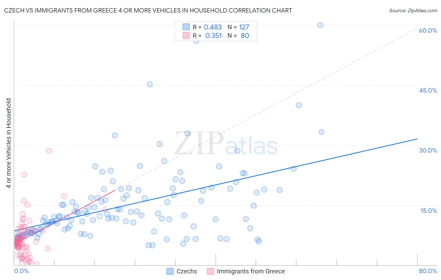 Czech vs Immigrants from Greece 4 or more Vehicles in Household