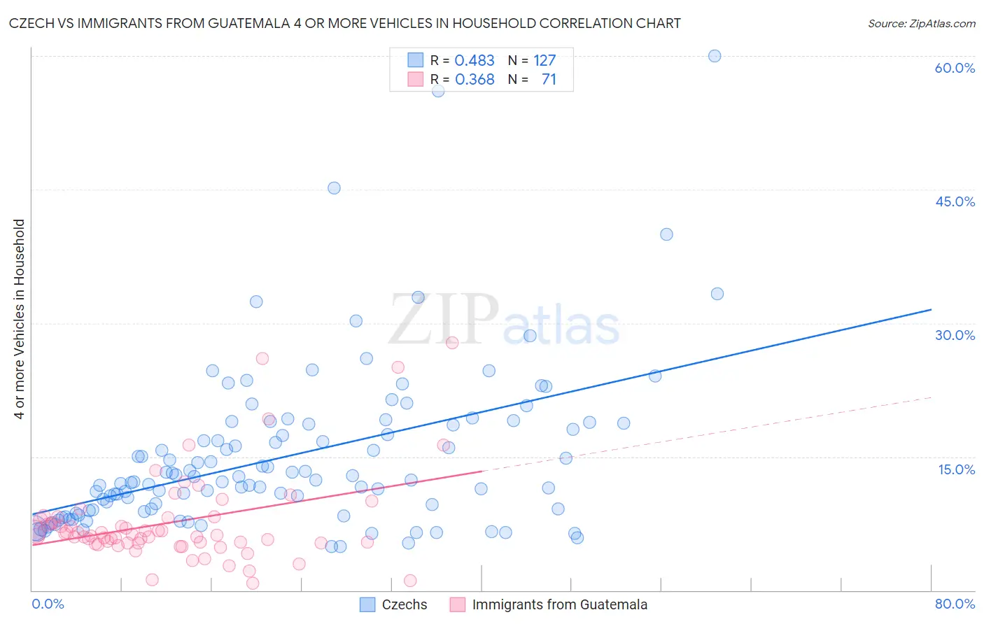 Czech vs Immigrants from Guatemala 4 or more Vehicles in Household