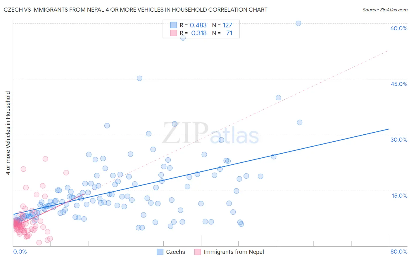 Czech vs Immigrants from Nepal 4 or more Vehicles in Household