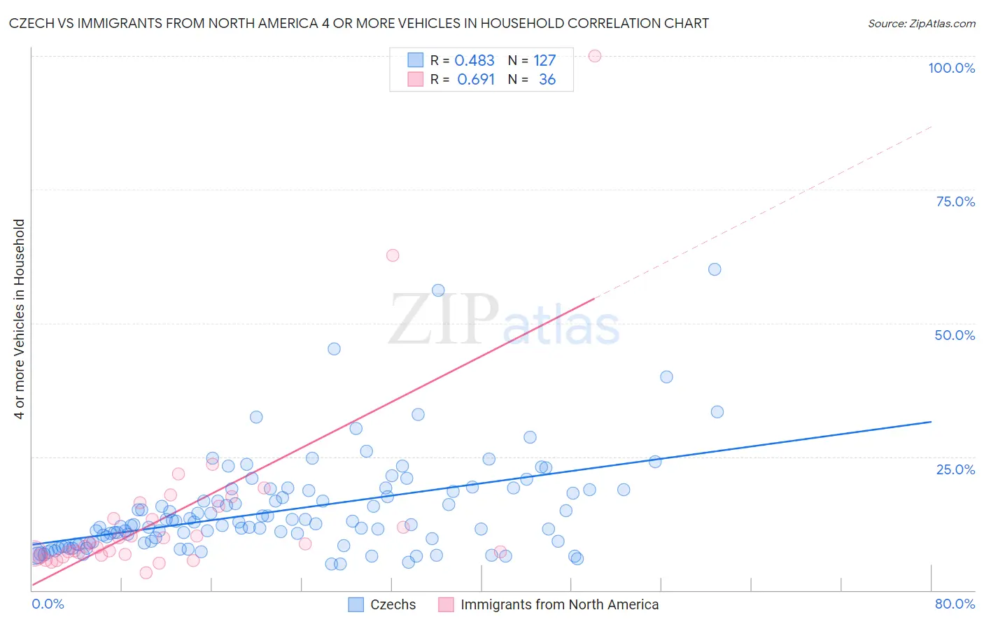 Czech vs Immigrants from North America 4 or more Vehicles in Household