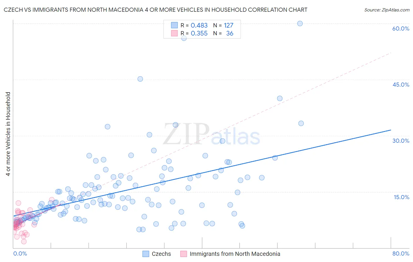 Czech vs Immigrants from North Macedonia 4 or more Vehicles in Household