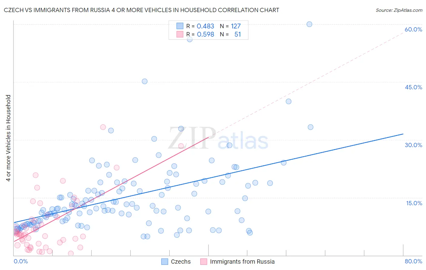 Czech vs Immigrants from Russia 4 or more Vehicles in Household