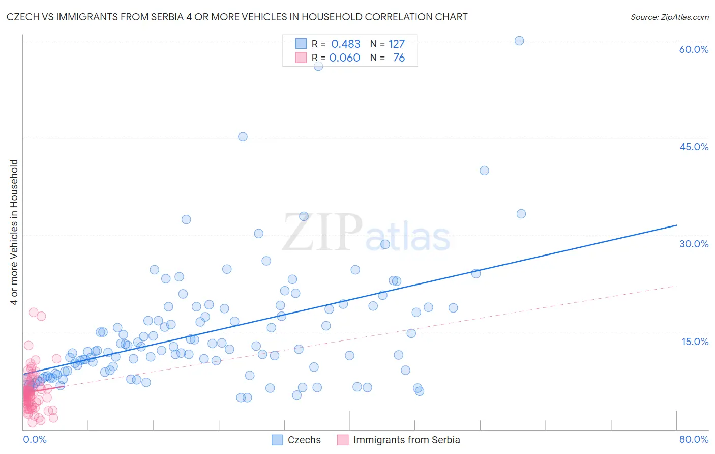 Czech vs Immigrants from Serbia 4 or more Vehicles in Household