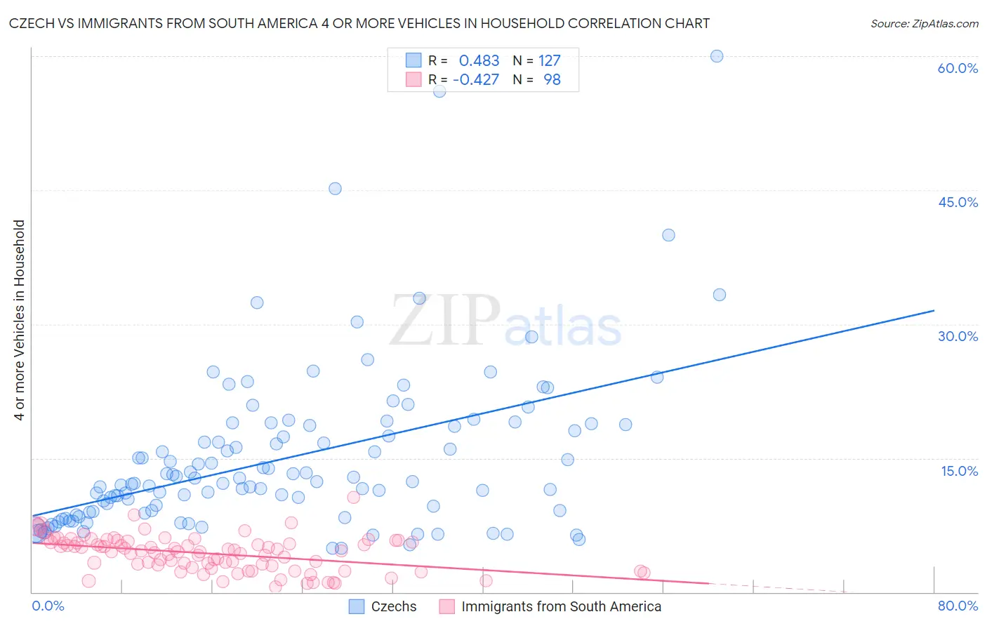 Czech vs Immigrants from South America 4 or more Vehicles in Household