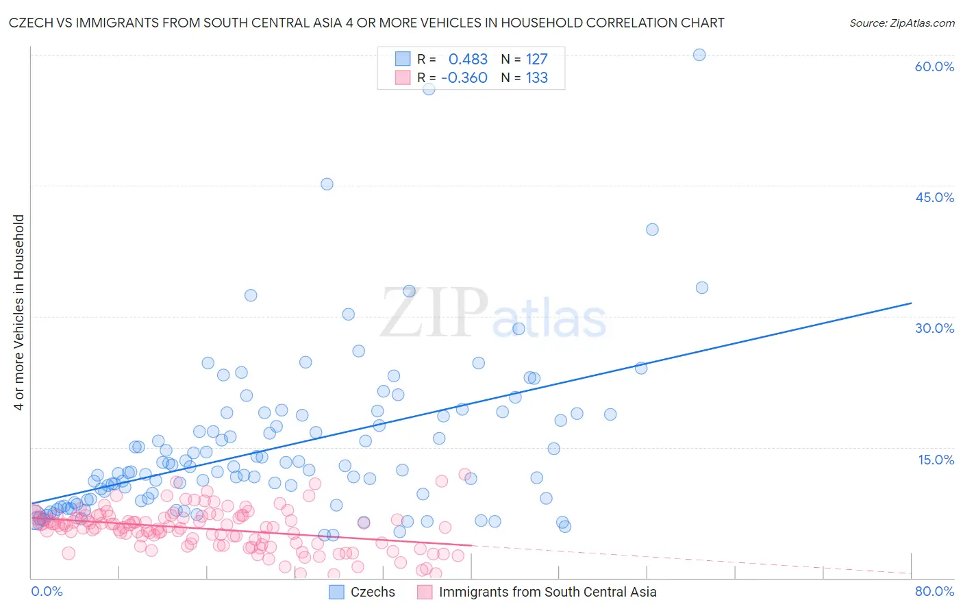 Czech vs Immigrants from South Central Asia 4 or more Vehicles in Household