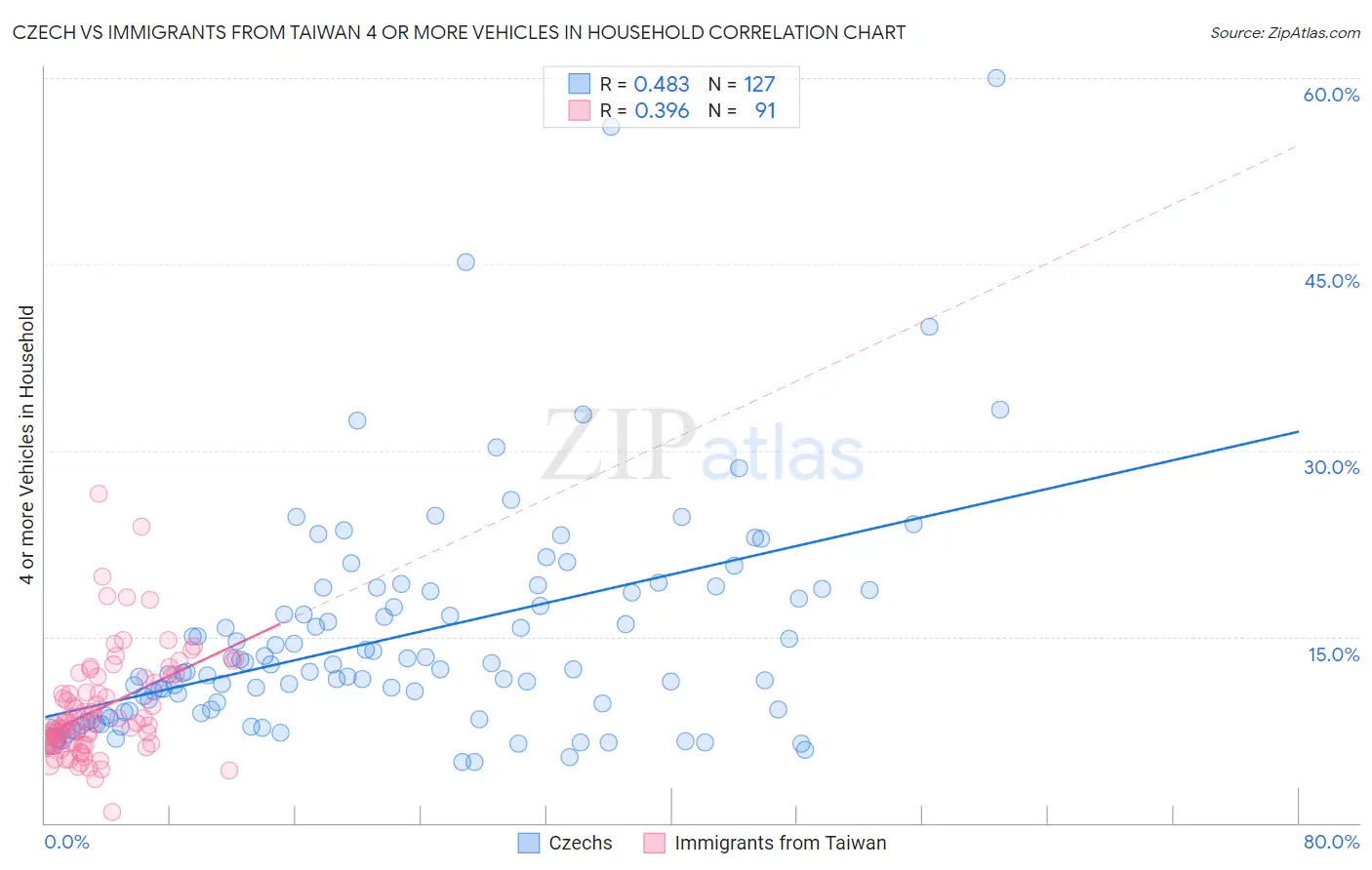 Czech vs Immigrants from Taiwan 4 or more Vehicles in Household