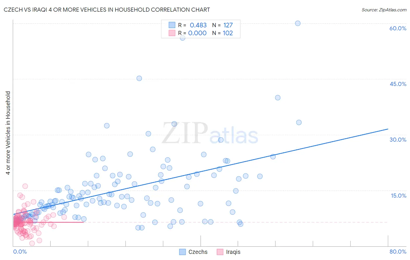 Czech vs Iraqi 4 or more Vehicles in Household